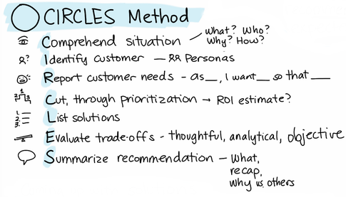 CIRCLES method product design framework