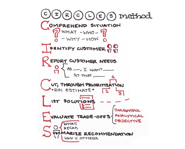 CIRCLES Method by Lewis C. Lin
